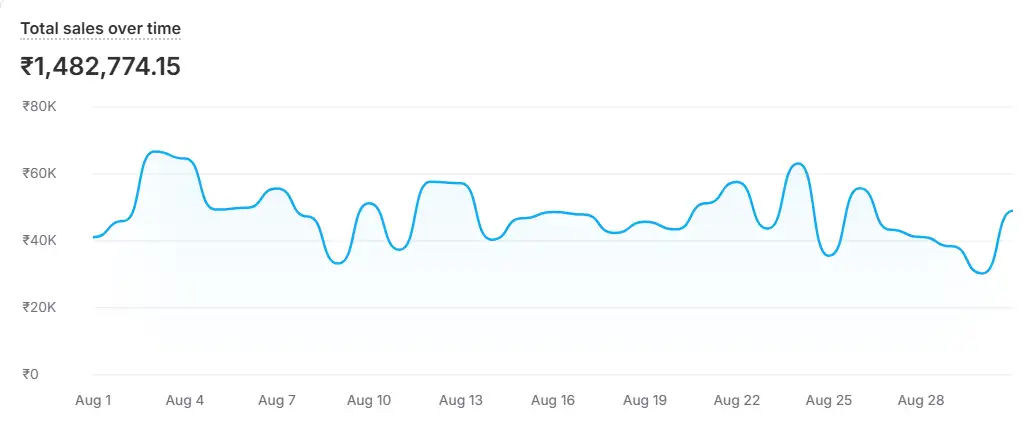 Meta Ads dashboard
