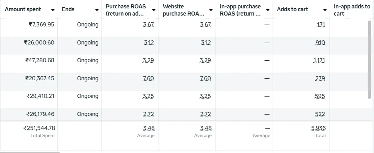 Meta Ads dashboard