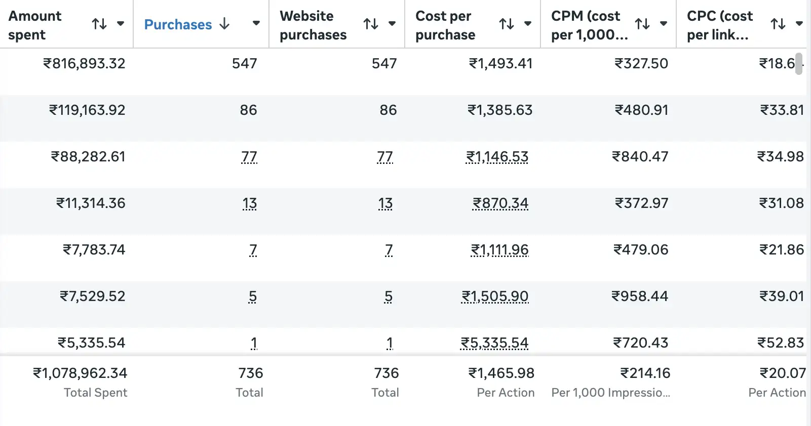 Meta Ads dashboard