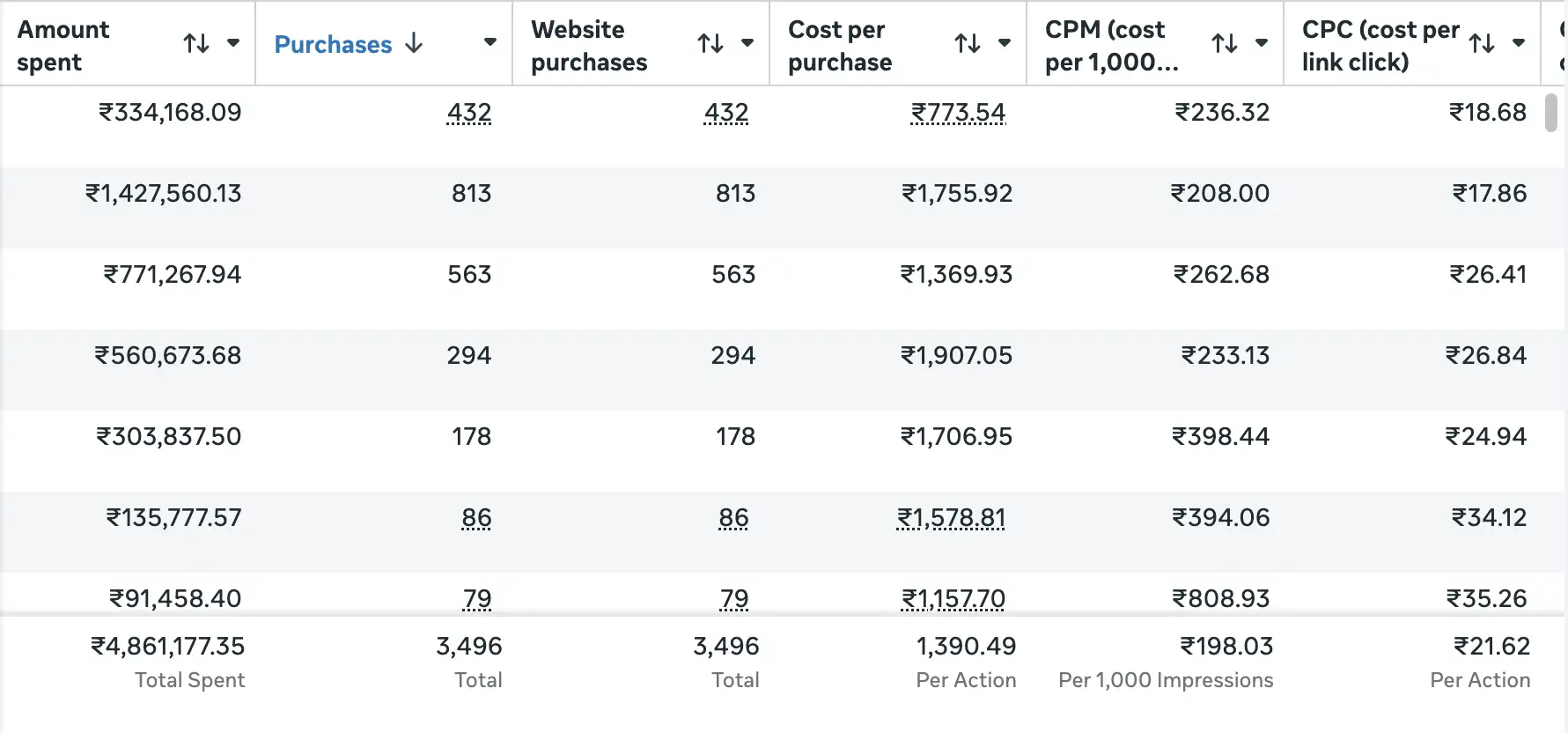 Meta Ads dashboard